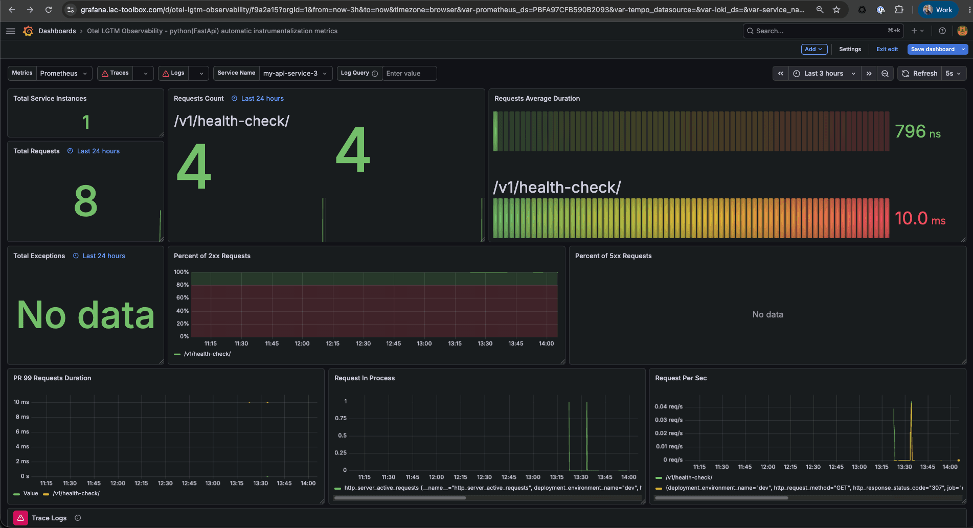 Grafana application metrics