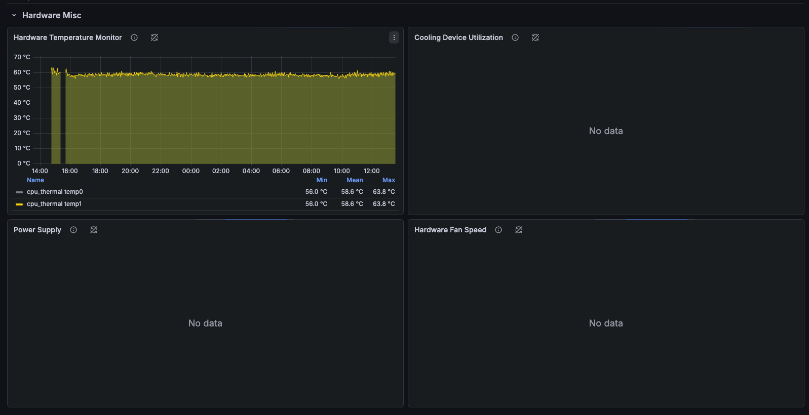 Grafana Dashboard Hardware Temperature Monitor
