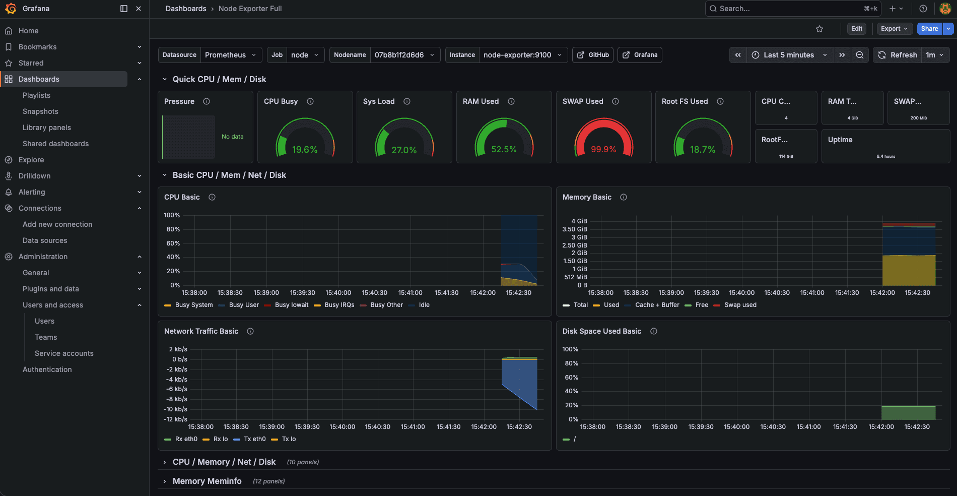 Grafana Dashboard with Prometheus Metrics