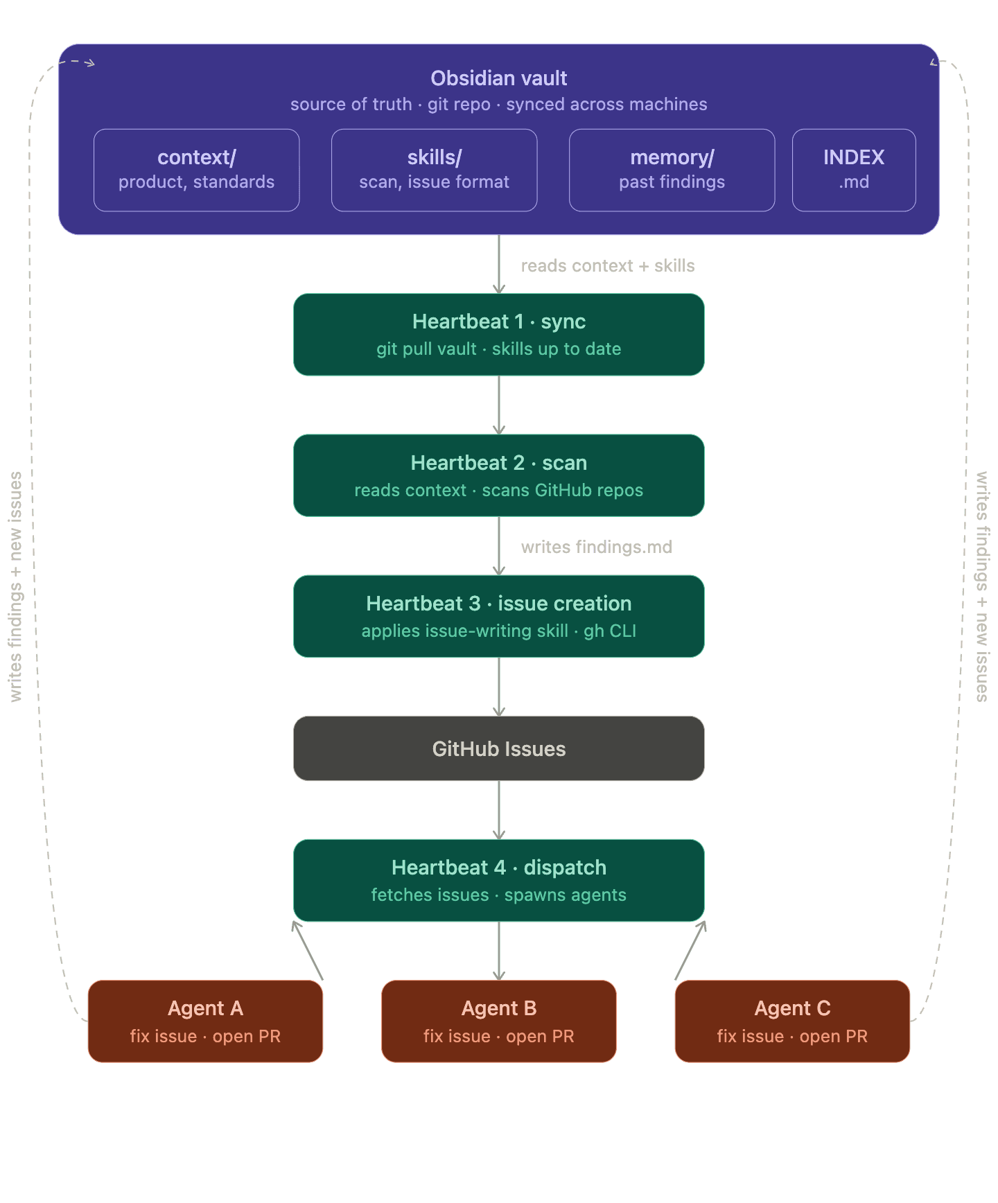 OpenClaw System Architecture